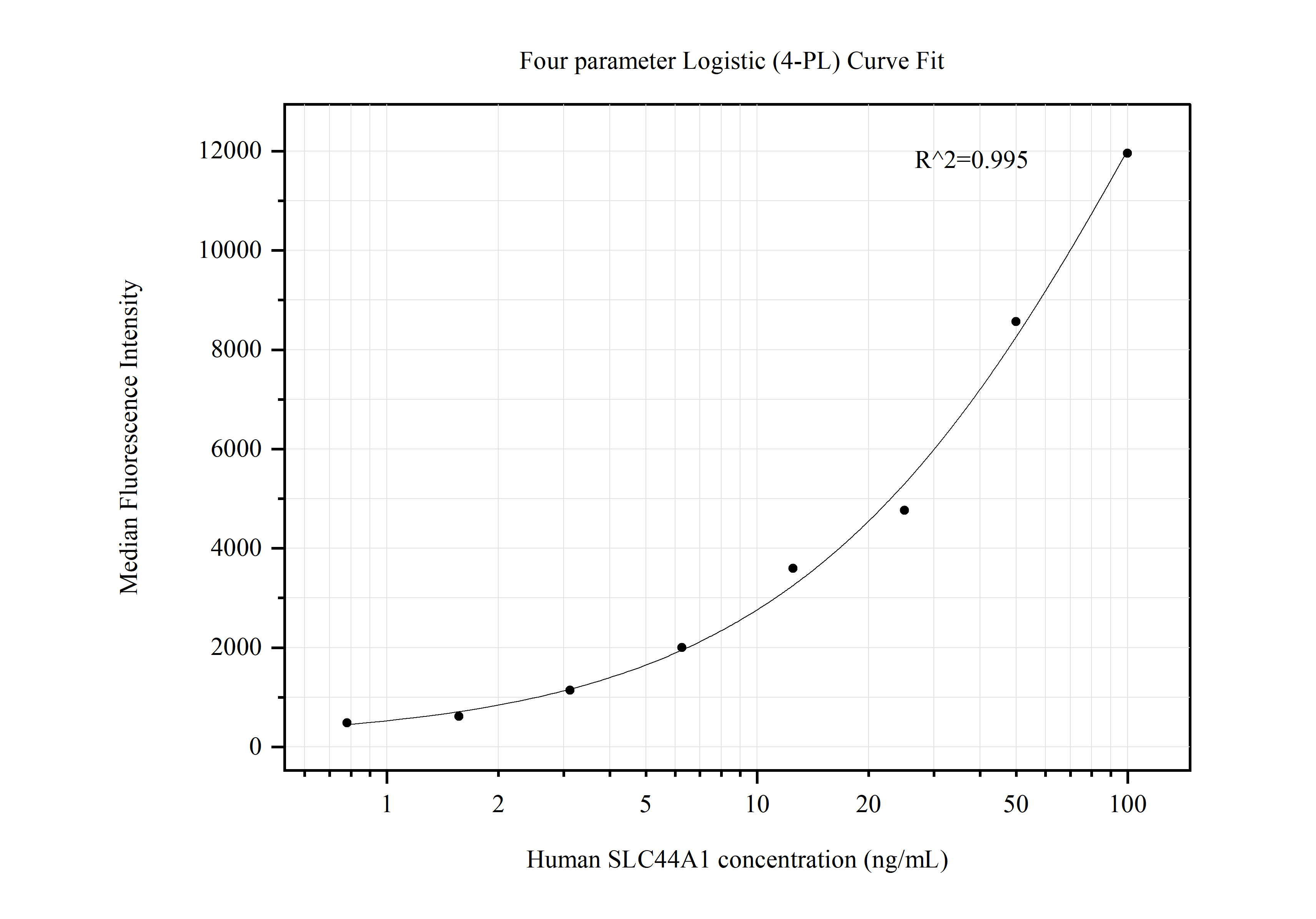 Cytometric bead array standard curve of MP50519-2